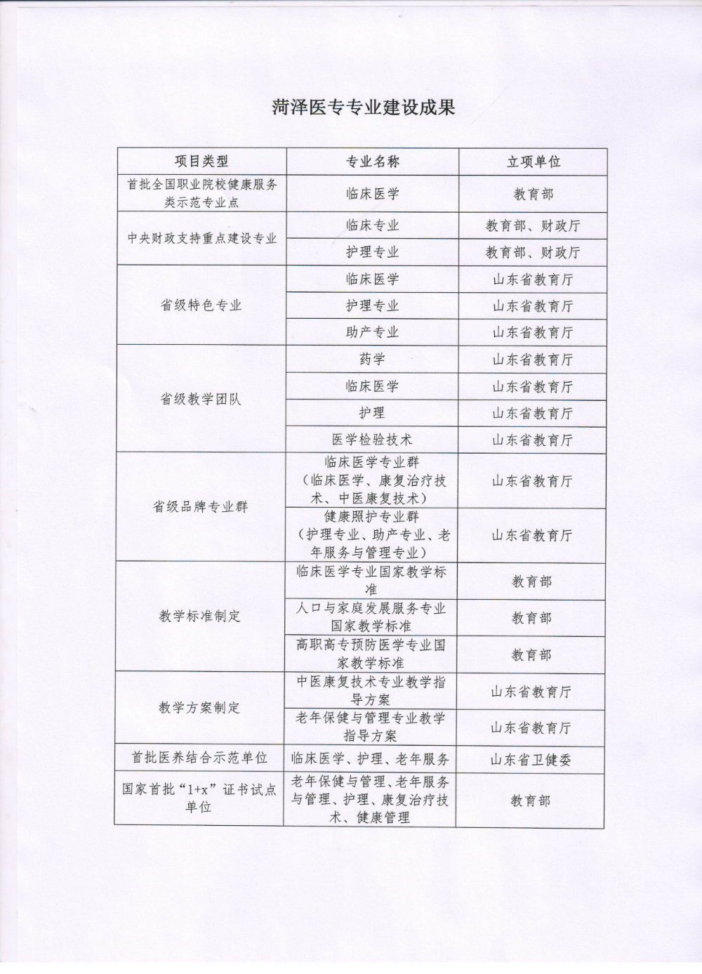 我校参与多项国家级专业标准和省级教学指导方案制定工作