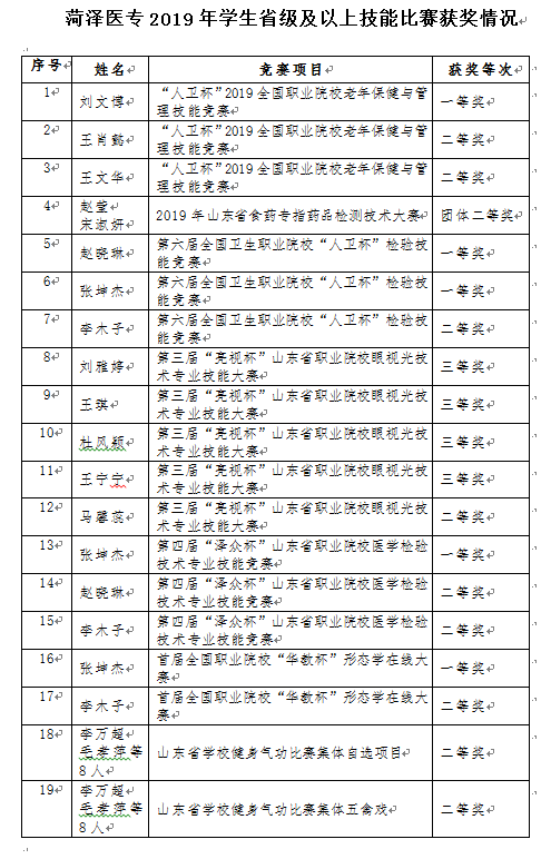 我校学生在各级各类技能竞赛中屡获佳绩