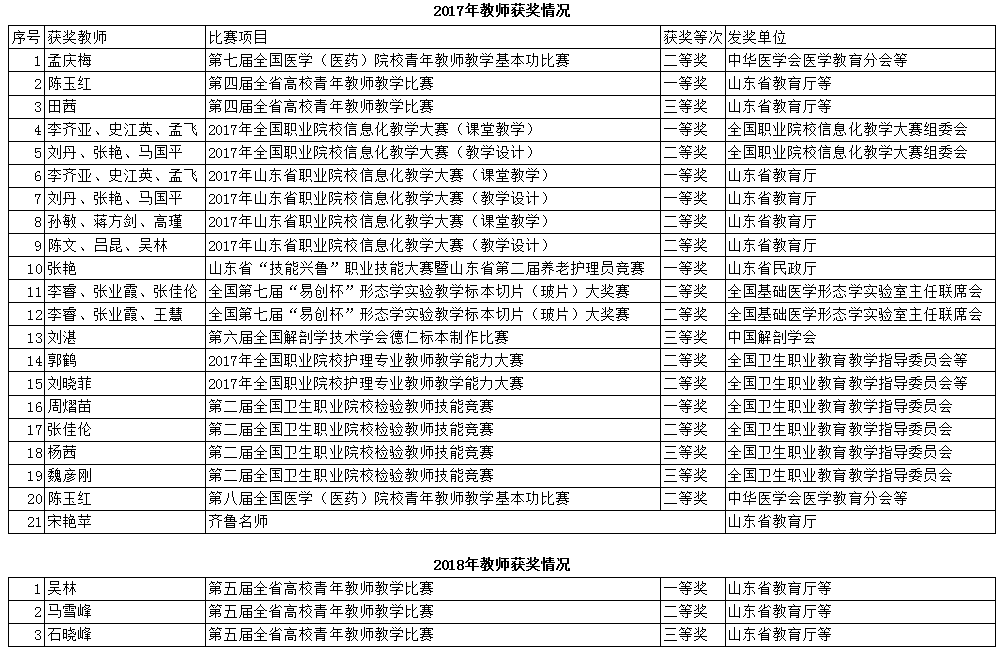 我校教师在国家级、省级各类教学竞赛中屡获佳绩