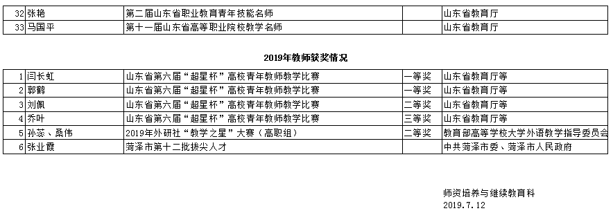 我校教师在国家级、省级各类教学竞赛中屡获佳绩