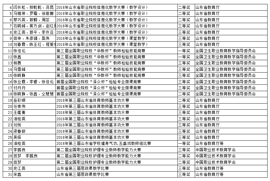 我校教师在国家级、省级各类教学竞赛中屡获佳绩