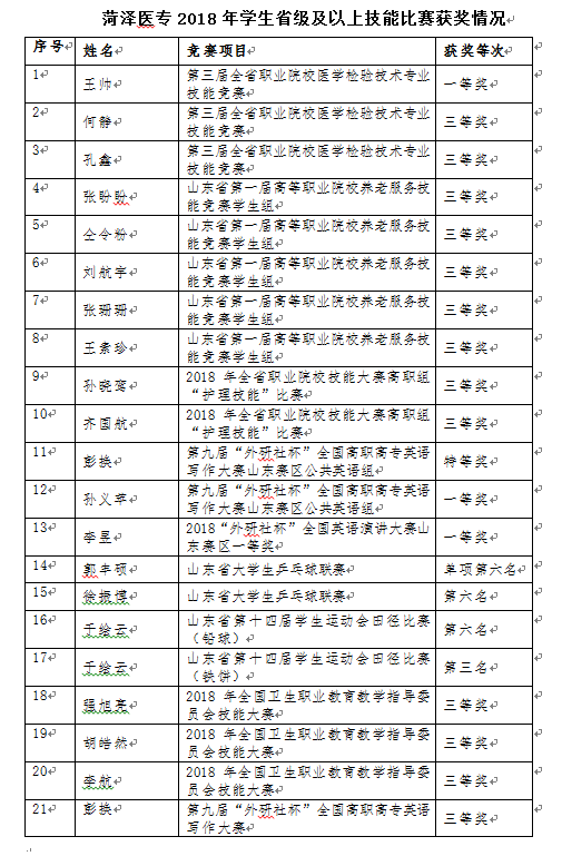 我校学生在各级各类技能竞赛中屡获佳绩