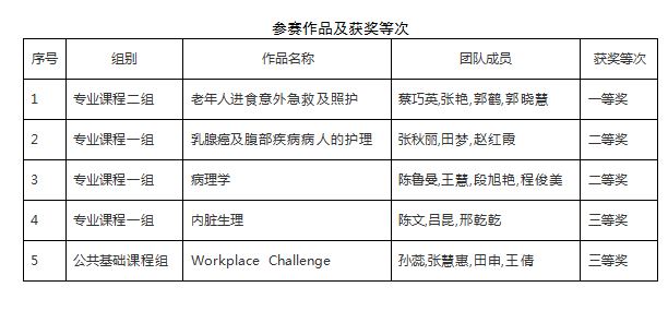 我校五个教学团队在山东省职业院校教学能力大赛中全部获奖